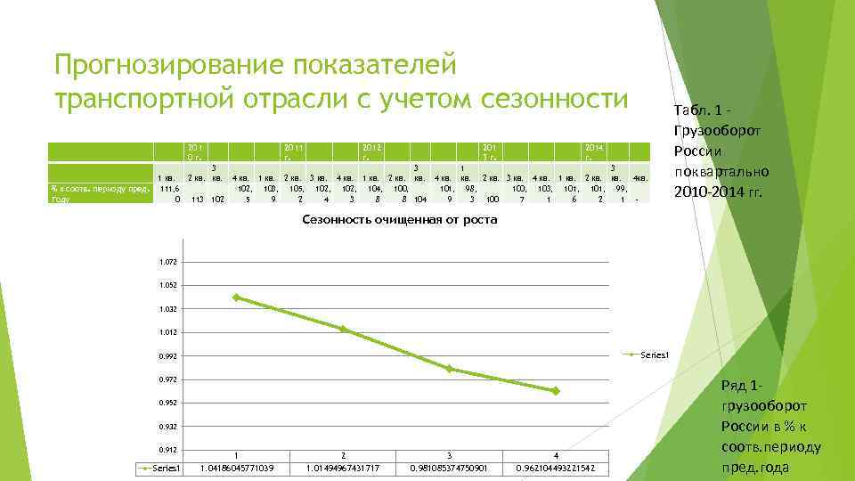 Прогнозирование показателей транспортной отрасли с учетом сезонности 1 кв. % к cоотв. периоду пред.