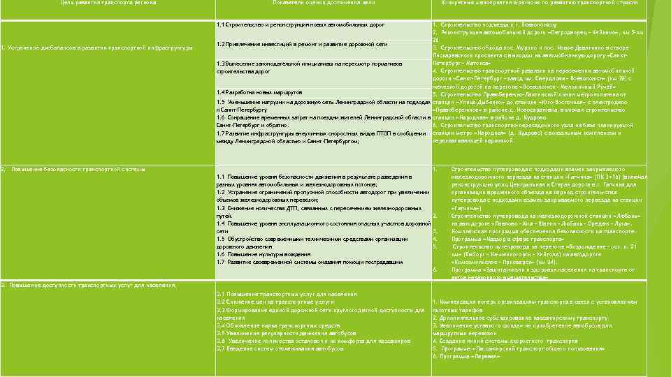 Цель развития транспорта региона 1. Устранение дисбалансов в развитии транспортной инфраструктуры Показатели оценки достижения