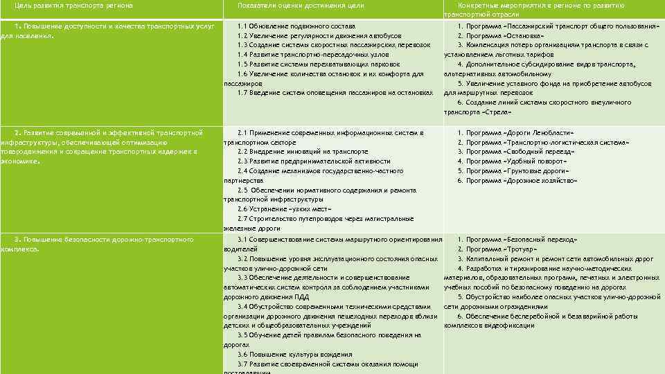 Цель развития транспорта региона Показатели оценки достижения цели Конкретные мероприятия в регионе по развитию