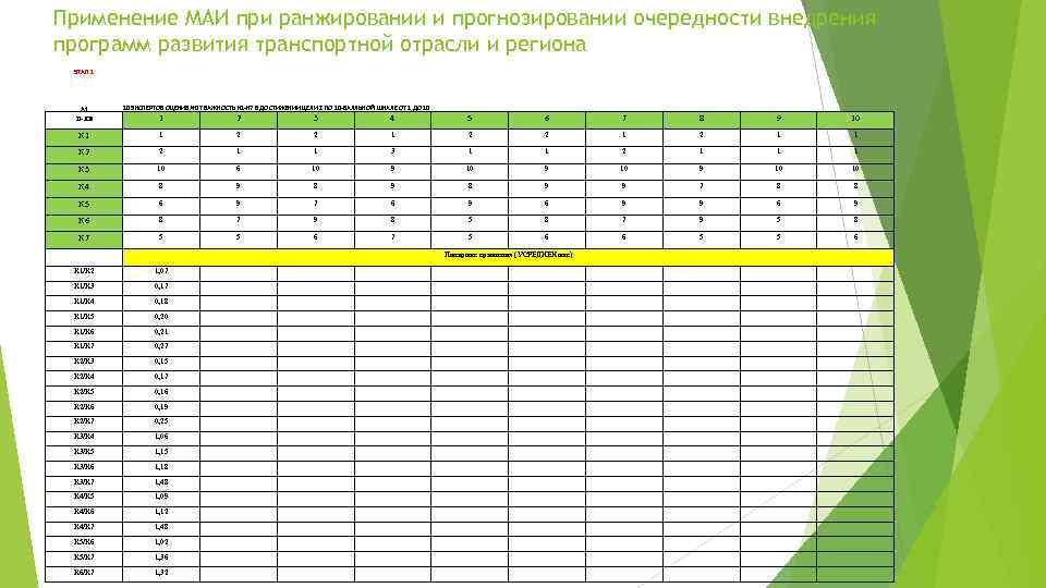 Применение МАИ при ранжировании и прогнозировании очередности внедрения программ развития транспортной отрасли и региона