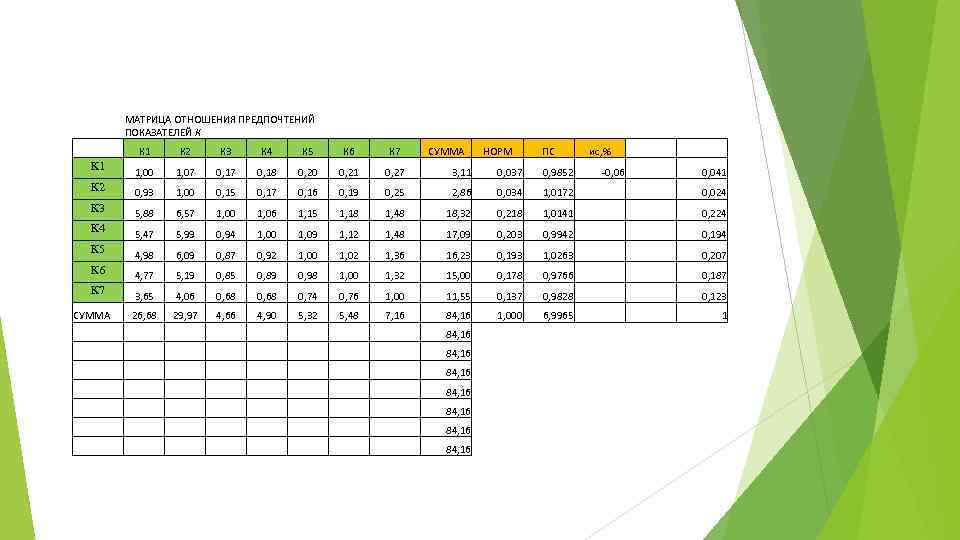 МАТРИЦА ОТНОШЕНИЯ ПРЕДПОЧТЕНИЙ ПОКАЗАТЕЛЕЙ К К 1 0, 18 0, 20 0, 21 0,