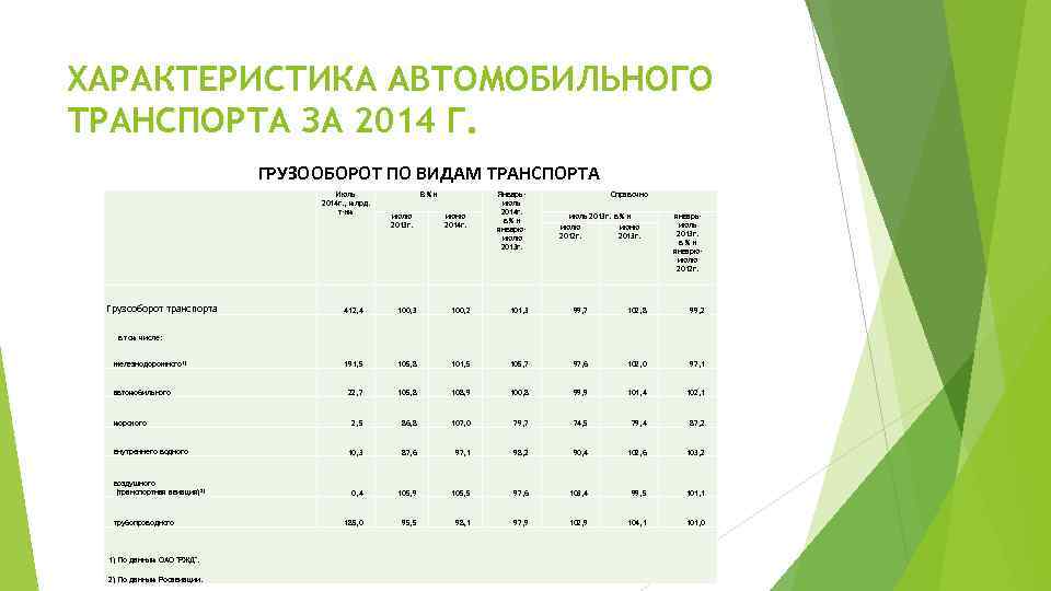 ХАРАКТЕРИСТИКА АВТОМОБИЛЬНОГО ТРАНСПОРТА ЗА 2014 Г. ГРУЗООБОРОТ ПО ВИДАМ ТРАНСПОРТА Грузооборот транспорта Июль 2014