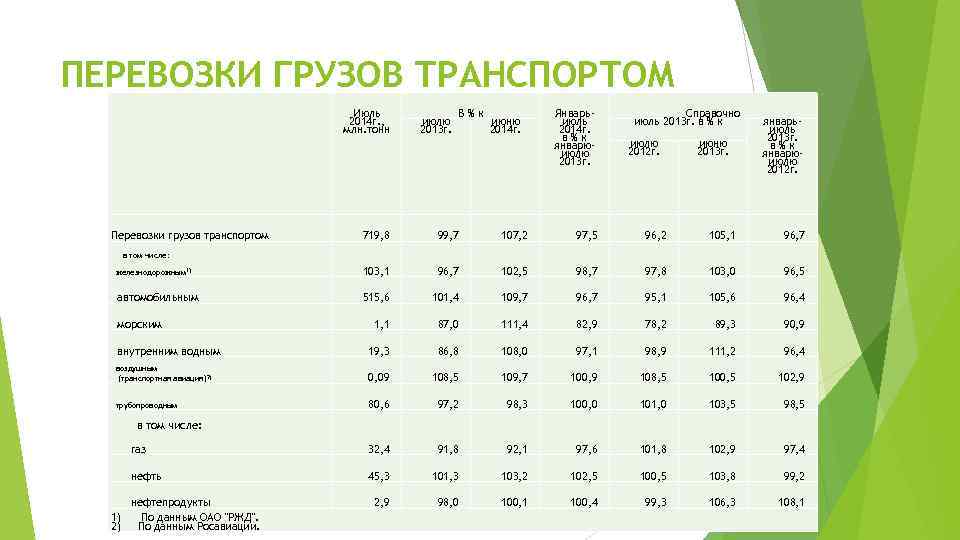 ПЕРЕВОЗКИ ГРУЗОВ ТРАНСПОРТОМ Июль 2014 г. , млн. тонн Перевозки грузов транспортом июлю 2013