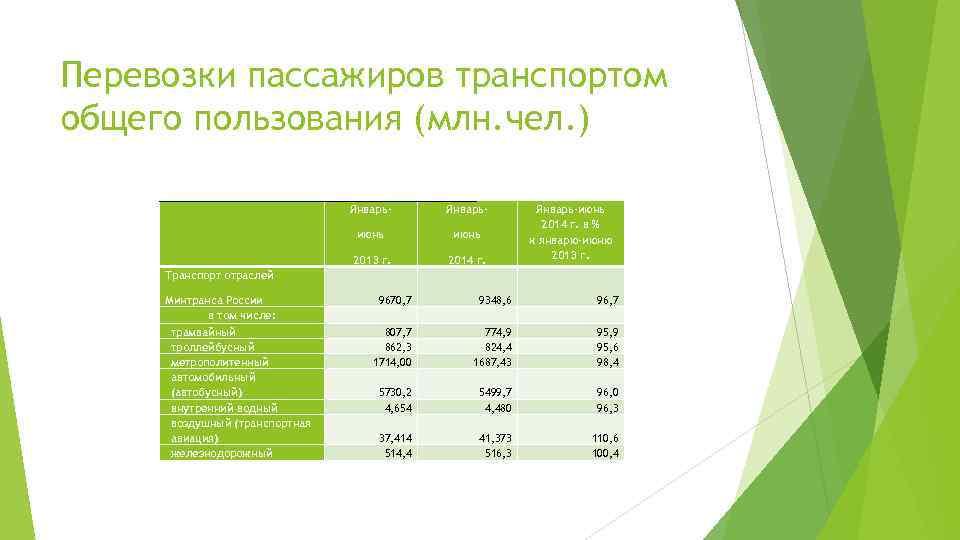 Перевозки пассажиров транспортом общего пользования (млн. чел. ) Январь- июнь 2013 г. Январь-июнь 2014