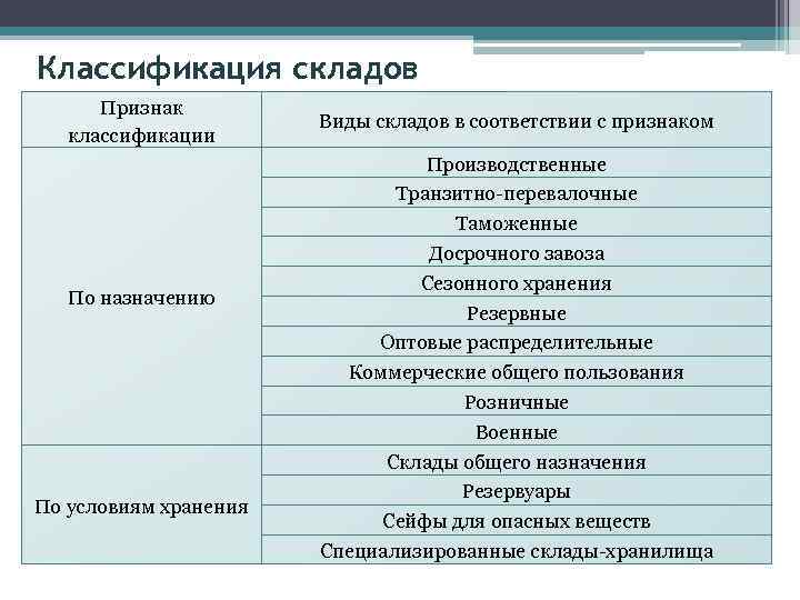 Классификация складов рисунок