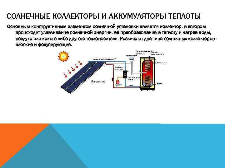 СОЛНЕЧНЫЕ КОЛЛЕКТОРЫ И АККУМУЛЯТОРЫ ТЕПЛОТЫ Основным конструктивным элементом солнечной установки является коллектор, в котором