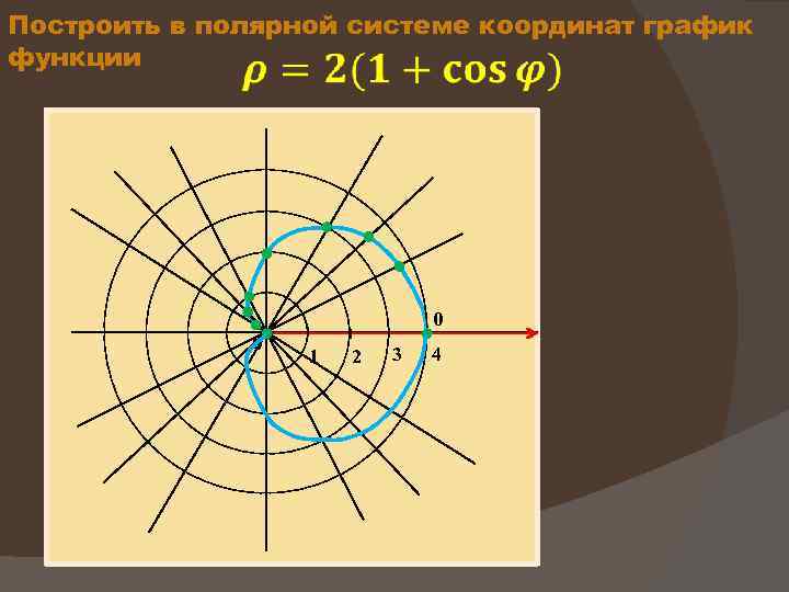 Система координат в графике. Полярная система координат графики. Построение графиков в полярной системе координат. Графики в Полярных координатах. Функции в Полярных координатах.