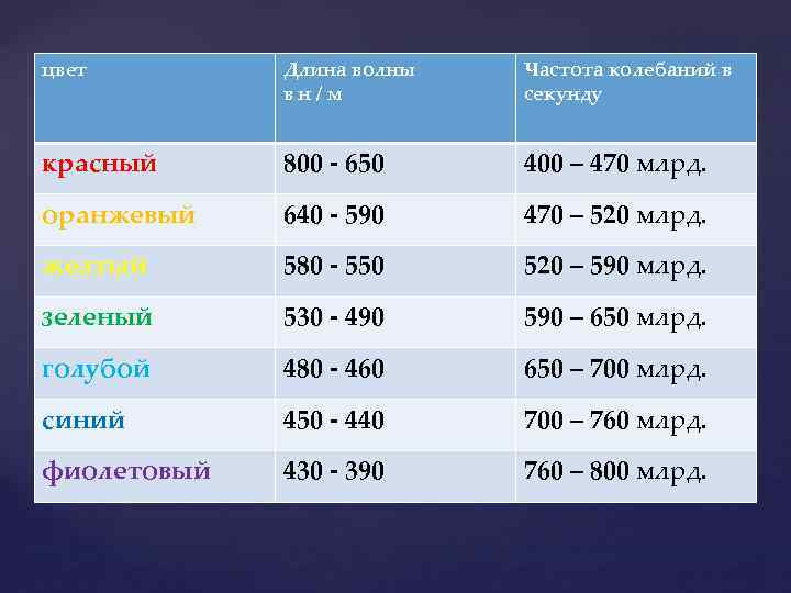цвет Длина волны вн/м Частота колебаний в секунду красный 800 - 650 400 –