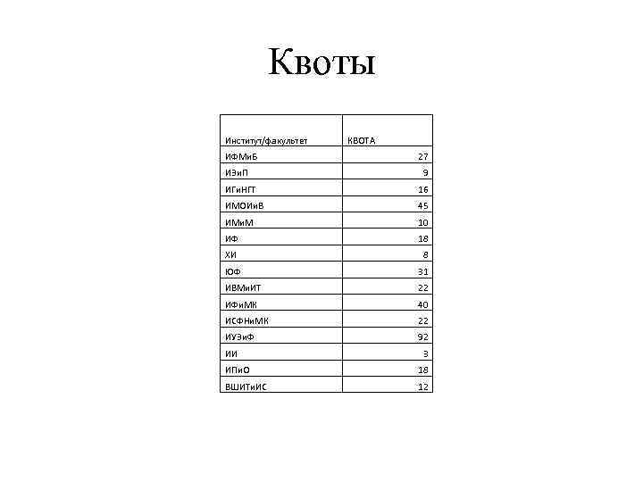 Квоты Институт/факультет ИФМи. Б ИЭи. П КВОТА 27 9 ИГи. НГТ 16 ИМОИи. В