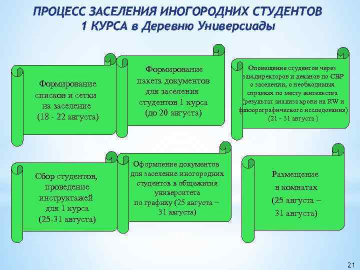 ПРОЦЕСС ЗАСЕЛЕНИЯ ИНОГОРОДНИХ СТУДЕНТОВ 1 КУРСА в Деревню Универсиады Формирование списков и сетки на