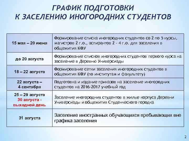 ГРАФИК ПОДГОТОВКИ К ЗАСЕЛЕНИЮ ИНОГОРОДНИХ СТУДЕНТОВ 15 мая – 20 июня до 20 августа