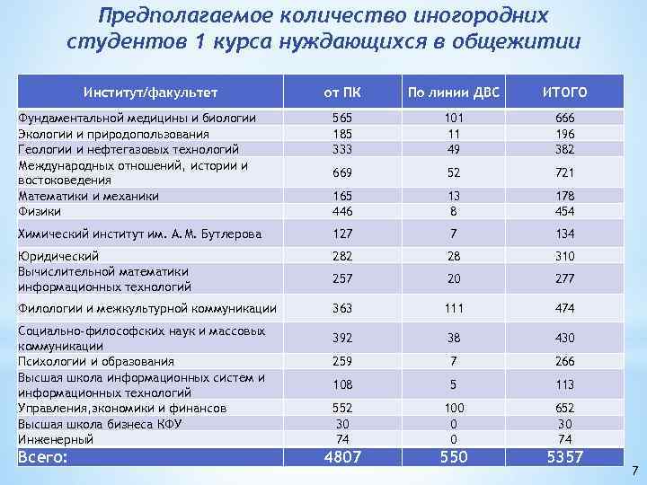 Предполагаемое количество иногородних студентов 1 курса нуждающихся в общежитии Институт/факультет от ПК По линии