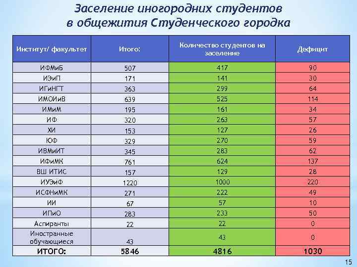 Заселение иногородних студентов в общежития Студенческого городка Институт/ факультет Итого: Количество студентов на заселение