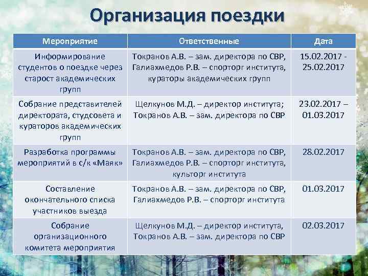 Организация поездки Мероприятие Ответственные Дата Информирование студентов о поездке через старост академических групп Токранов