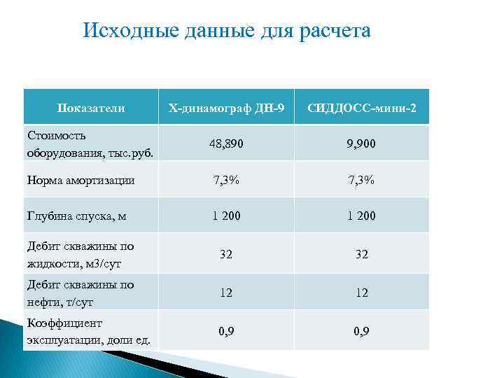 Исходные данные для расчета Показатели Х-динамограф ДН-9 СИДДОСС-мини-2 Стоимость оборудования, тыс. руб. 48, 890