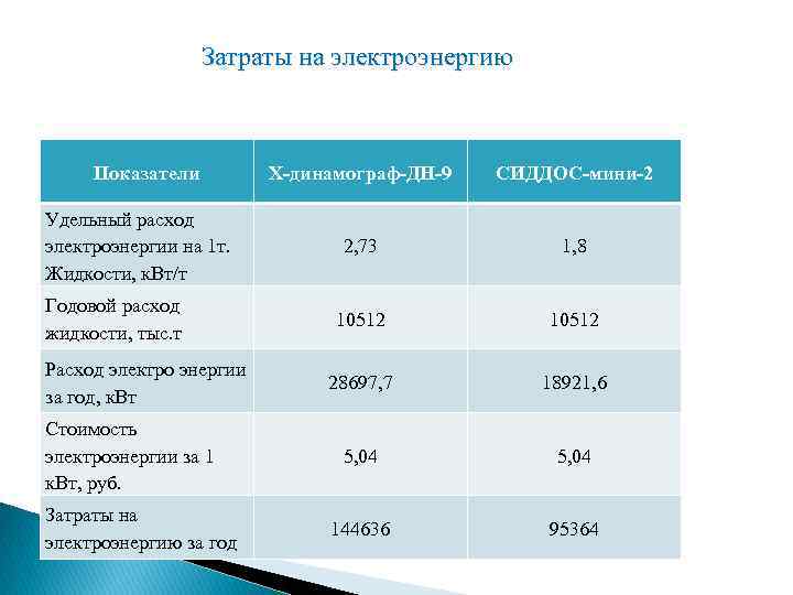 Затраты на электроэнергию Показатели Удельный расход электроэнергии на 1 т. Жидкости, к. Вт/т Годовой