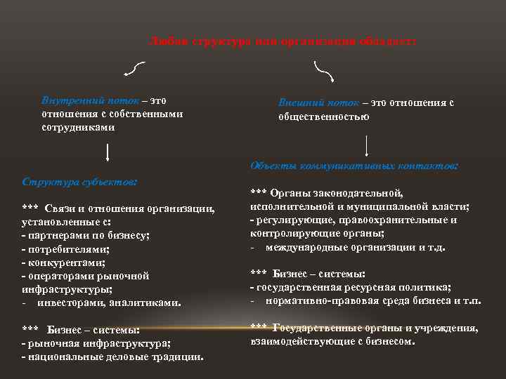 Любая структура или организация обладает: Внутренний поток – это отношения с собственными сотрудниками Внешний