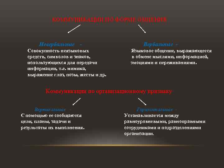 КОММУНИКАЦИИ ПО ФОРМЕ ОБЩЕНИЯ Невербальные - Совокупность неязыковых средств, символов и знаков, использующихся для