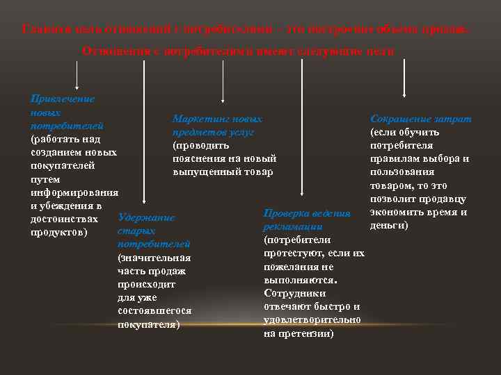 Главная цель отношений с потребителями – это построение объема продаж. Отношения с потребителями имеют