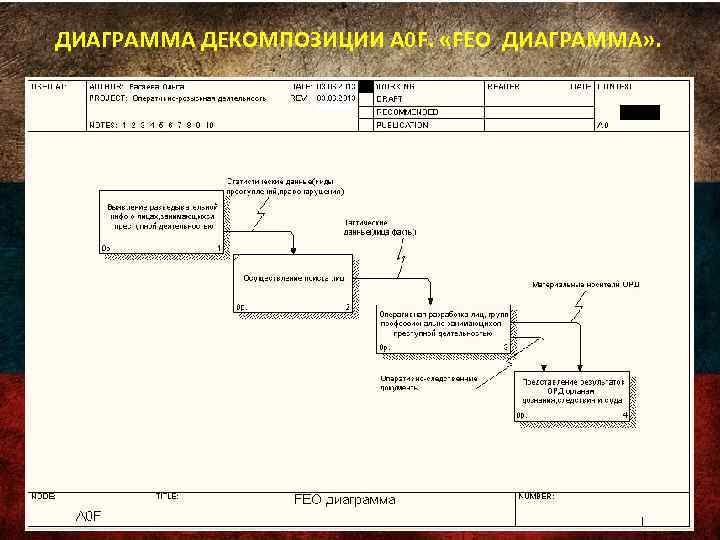 ДИАГРАММА ДЕКОМПОЗИЦИИ А 0 F. «FEO ДИАГРАММА» . 