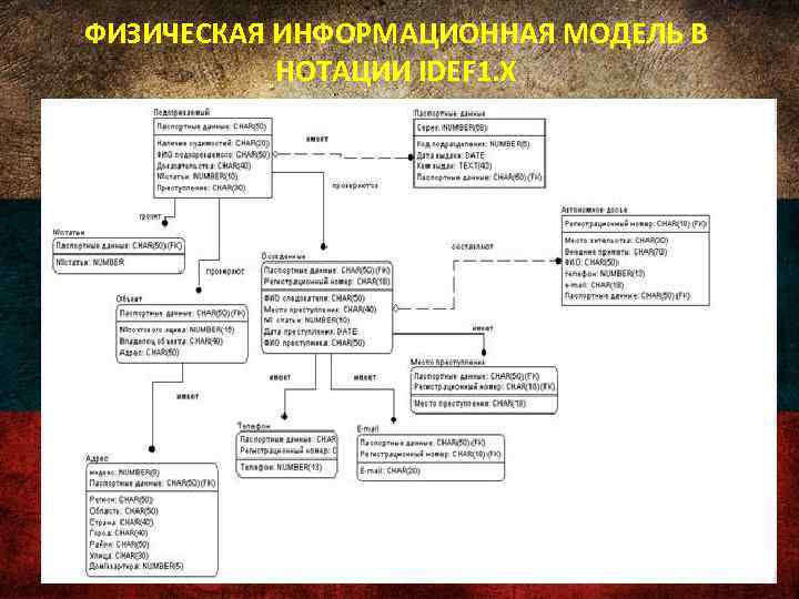 ФИЗИЧЕСКАЯ ИНФОРМАЦИОННАЯ МОДЕЛЬ В НОТАЦИИ IDEF 1. X 