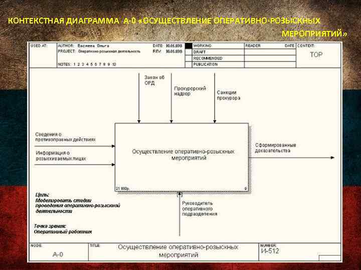 КОНТЕКСТНАЯ ДИАГРАММА А-0 «ОСУЩЕСТВЛЕНИЕ ОПЕРАТИВНО-РОЗЫСКНЫХ МЕРОПРИЯТИЙ» 