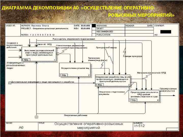 ДИАГРАММА ДЕКОМПОЗИЦИИ А 0 «ОСУЩЕСТВЛЕНИЕ ОПЕРАТИВНО- РОЗЫСКНЫХ МЕРОПРИЯТИЙ» 