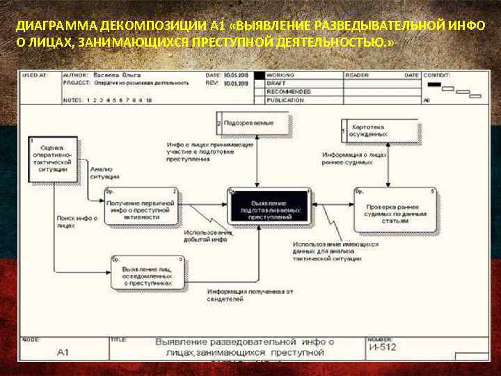 ДИАГРАММА ДЕКОМПОЗИЦИИ А 1 «ВЫЯВЛЕНИЕ РАЗВЕДЫВАТЕЛЬНОЙ ИНФО О ЛИЦАХ, ЗАНИМАЮЩИХСЯ ПРЕСТУПНОЙ ДЕЯТЕЛЬНОСТЬЮ. » 