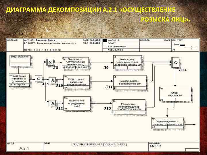 ДИАГРАММА ДЕКОМПОЗИЦИИ А. 2. 1 «ОСУЩЕСТВЛЕНИЕ РОЗЫСКА ЛИЦ» . 