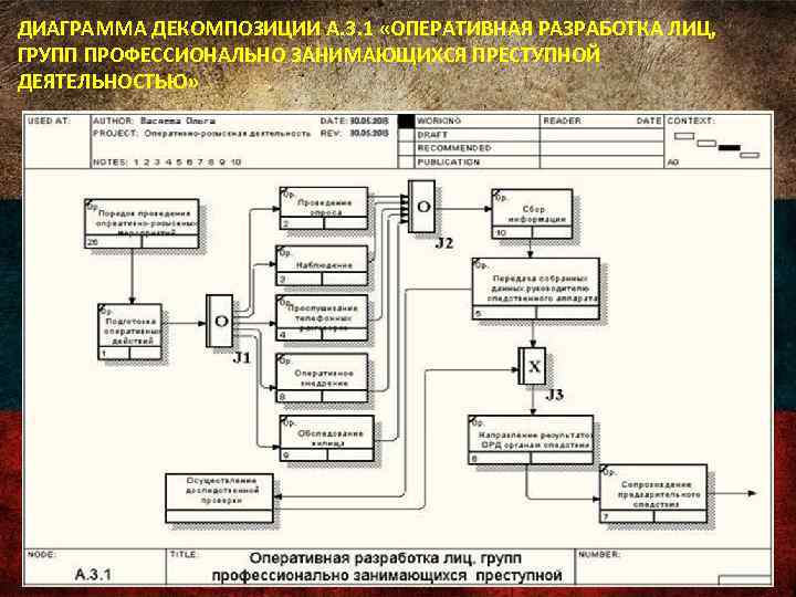 ДИАГРАММА ДЕКОМПОЗИЦИИ А. 3. 1 «ОПЕРАТИВНАЯ РАЗРАБОТКА ЛИЦ, ГРУПП ПРОФЕССИОНАЛЬНО ЗАНИМАЮЩИХСЯ ПРЕСТУПНОЙ ДЕЯТЕЛЬНОСТЬЮ» 