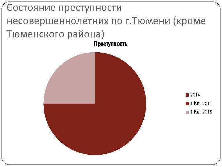 Состояние преступности несовершеннолетних по г. Тюмени (кроме Тюменского района) Преступность 2014 1 Кв. 2015