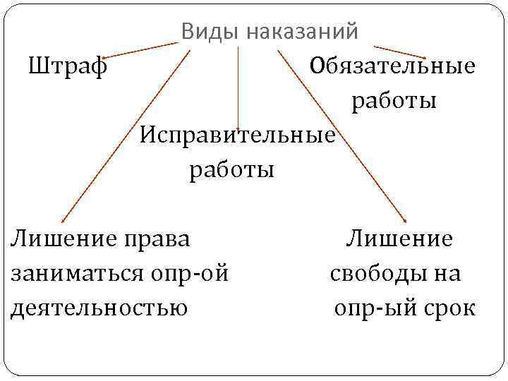 Виды наказаний Штраф Обязательные работы Исправительные работы Лишение права Лишение заниматься опр-ой свободы на