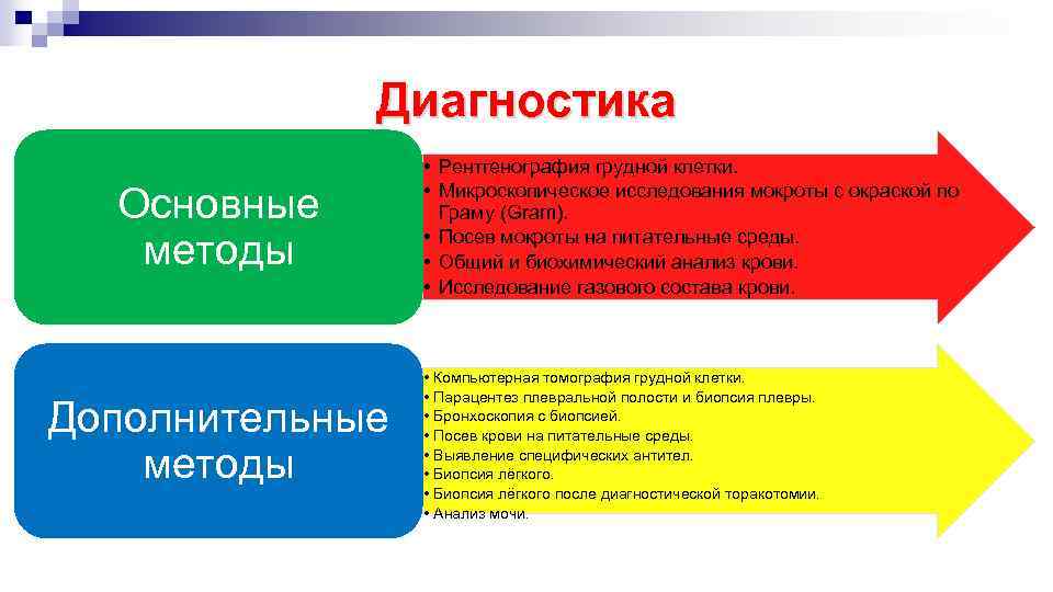 Диагностика Основные методы Дополнительные методы • Рентгенография грудной клетки. • Микроскопическое исследования мокроты с
