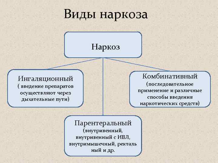 Виды наркоза Наркоз Комбинативный Ингаляционный ( введение препаратов осуществляют через дыхательные пути) Парентеральный (внутривенный,