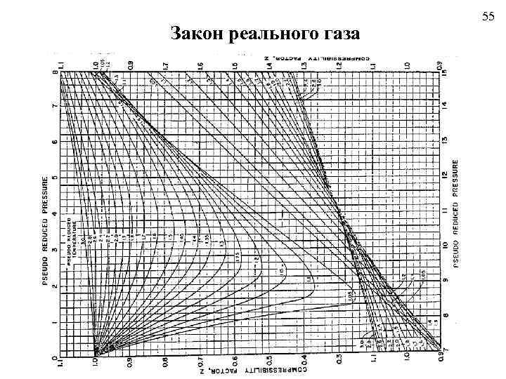 Закон реального газа 55 