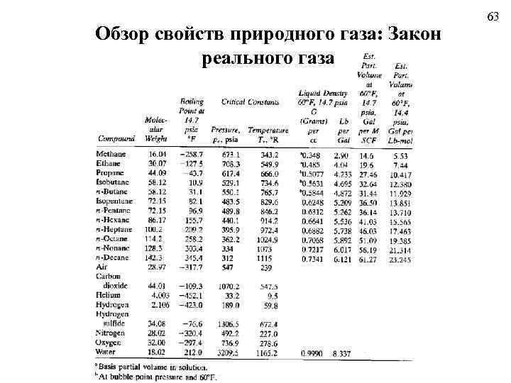 Обзор свойств природного газа: Закон реального газа 63 