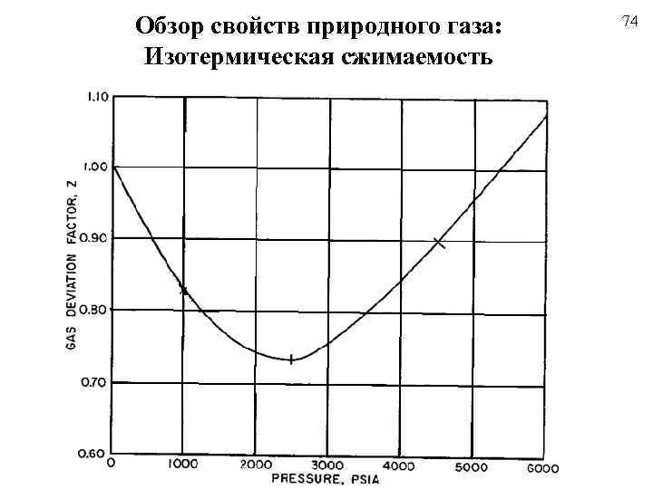 Обзор свойств природного газа: Изотермическая сжимаемость 74 