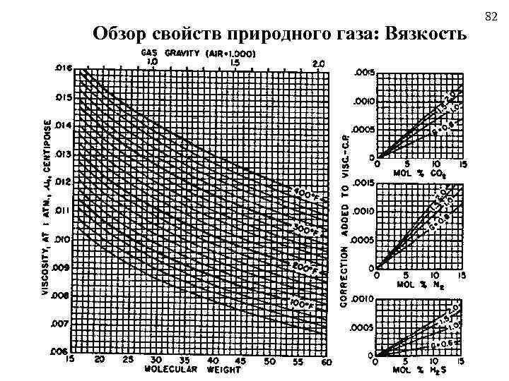 Обзор свойств природного газа: Вязкость 82 