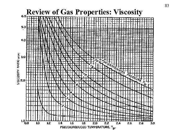 Review of Gas Properties: Viscosity 83 