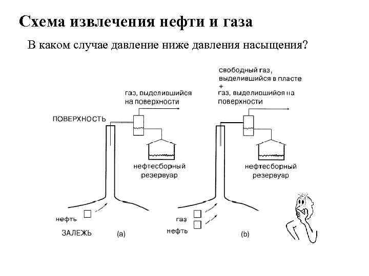 Схема извлечения нефти и газа В каком случае давление ниже давления насыщения? 