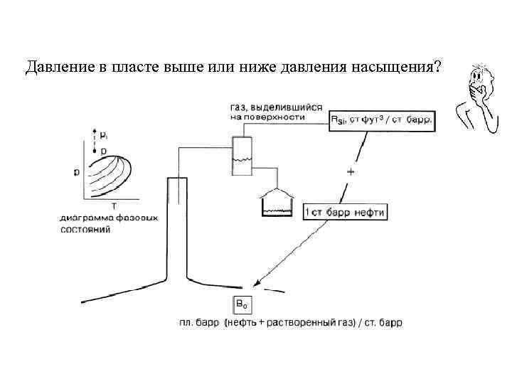 Давление в пласте выше или ниже давления насыщения? 