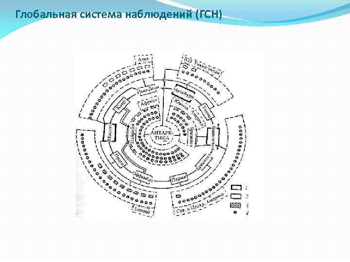 Глобальная система наблюдений (ГСН) 