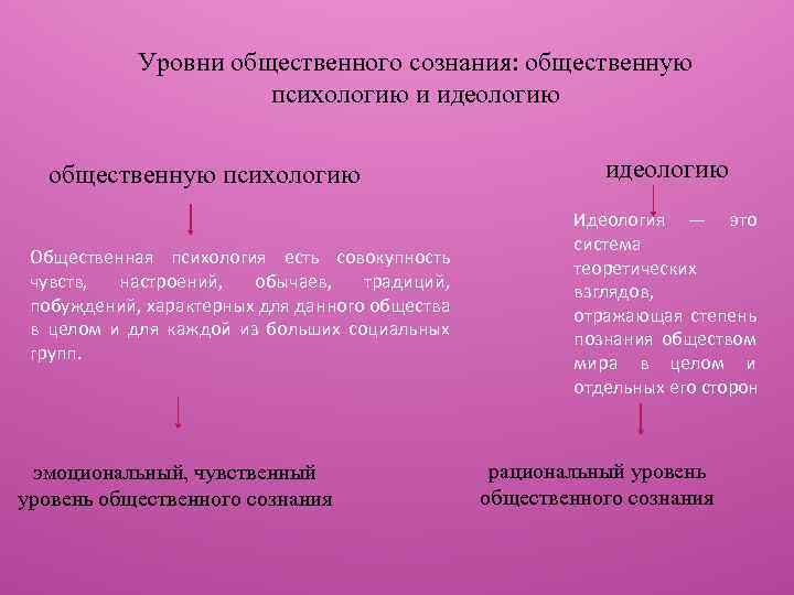 Уровни общественного сознания: общественную психологию и идеологию общественную психологию Общественная психология есть совокупность чувств,