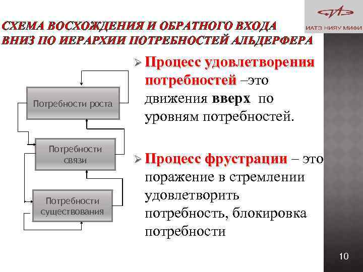 СХЕМА ВОСХОЖДЕНИЯ И ОБРАТНОГО ВХОДА ВНИЗ ПО ИЕРАРХИИ ПОТРЕБНОСТЕЙ АЛЬДЕРФЕРА Ø Процесс удовлетворения Потребности