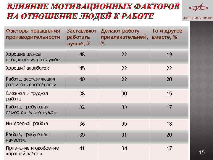 ВЛИЯНИЕ МОТИВАЦИОННЫХ ФАКТОРОВ НА ОТНОШЕНИЕ ЛЮДЕЙ К РАБОТЕ Факторы повышения производительности Заставляют Делают работу