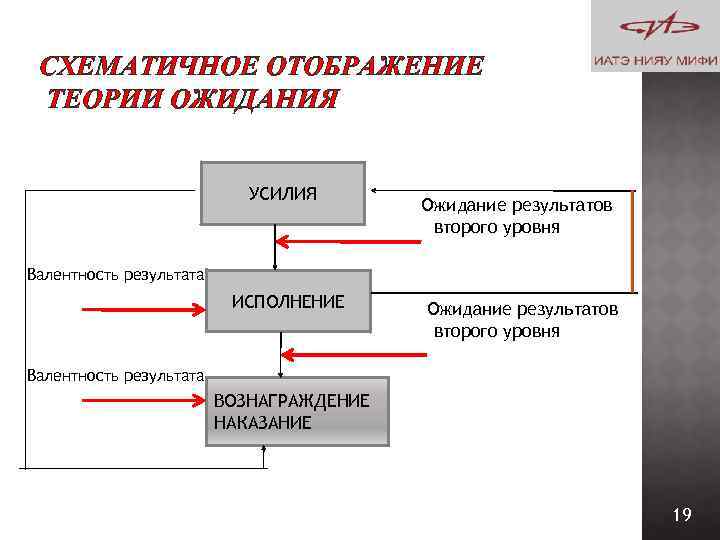 СХЕМАТИЧНОЕ ОТОБРАЖЕНИЕ ТЕОРИИ ОЖИДАНИЯ УСИЛИЯ Ожидание результатов второго уровня Валентность результата ИСПОЛНЕНИЕ Ожидание результатов