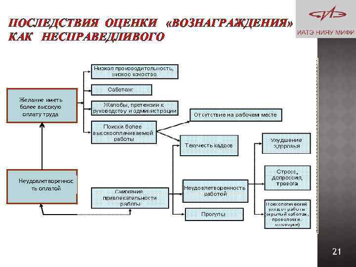 ПОСЛЕДСТВИЯ ОЦЕНКИ «ВОЗНАГРАЖДЕНИЯ» КАК НЕСПРАВЕДЛИВОГО Желание иметь более высокую оплату труда Неудовлетвореннос ть оплатой