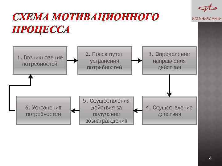 Схема мотивационного процесса включает стадий