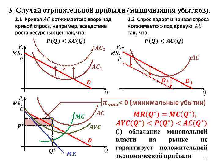 Отрицательная экономика. График максимизации прибыли и минимизация убытка. Случай минимизации убытков. Случай минимизации убытков график. Минимизация убытков монополиста.