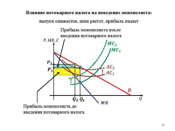 Влияние потоварного налога на поведение монополиста: выпуск снижается, цена растет, прибыль падает Прибыль монополиста